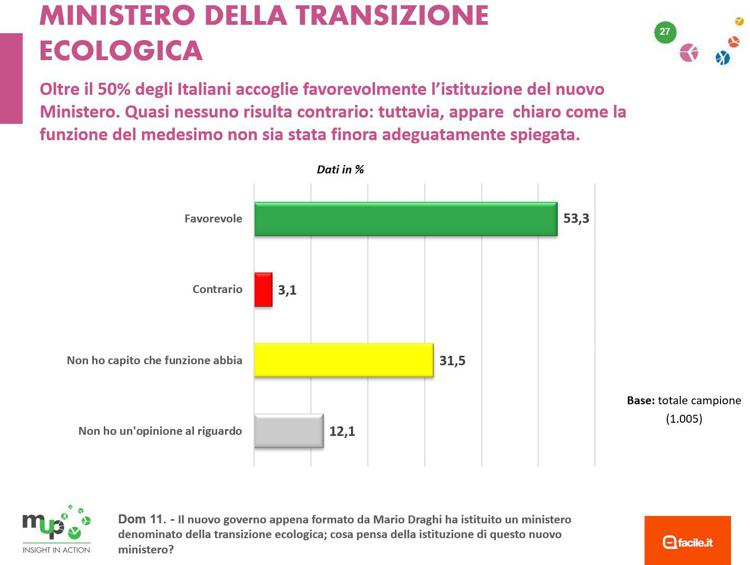 ministero transizione ecologica