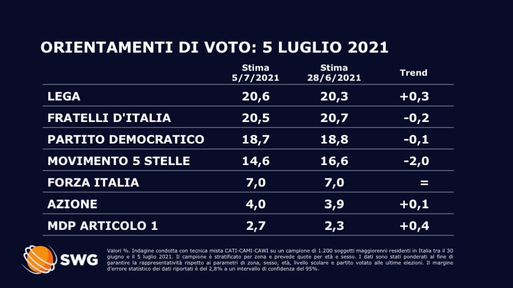 Centrodestra vincere