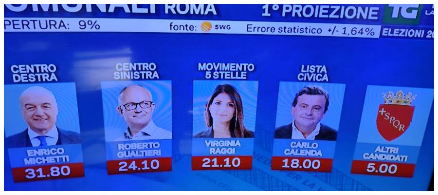 Proiezioni La7: Michetti largamente in testa, Gualtieri avanti di tre punti sulla Raggi