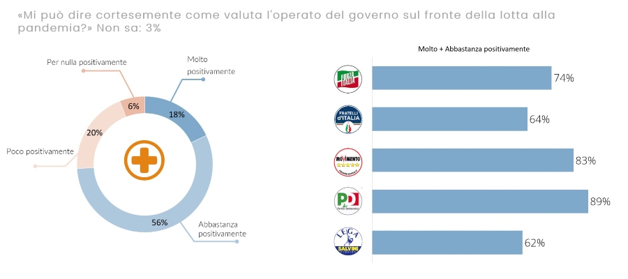 Draghi sondaggio
