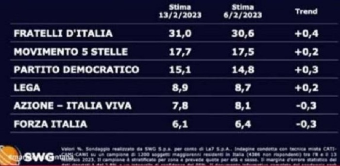vento di destra sondaggio