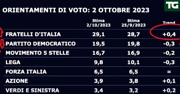 sondaggio ottobre