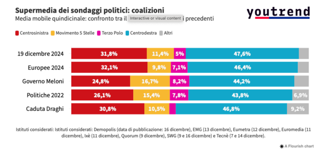 Supermedia dei sondaggi politici coalizioni