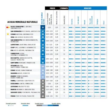 Comparazione acque minerali