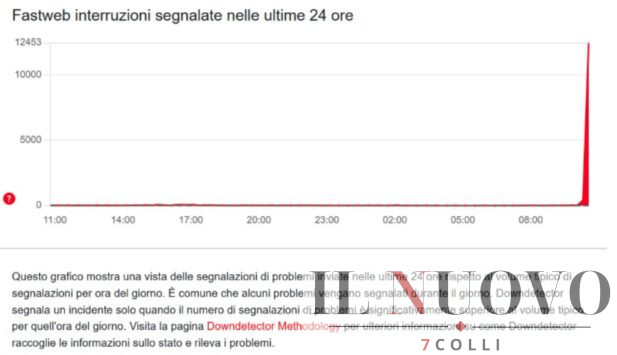 Roma, traffico dati fisso e mobile fermo, il grafico 