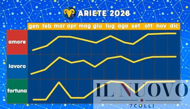 Grafico Paolo Fox Ariete 2026
