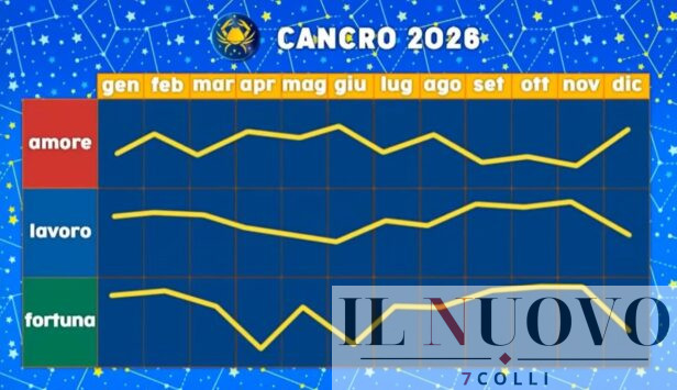 Grafico Paolo Fox Cancro 2026