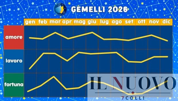 Grafico Paolo Fox Gemelli 2026