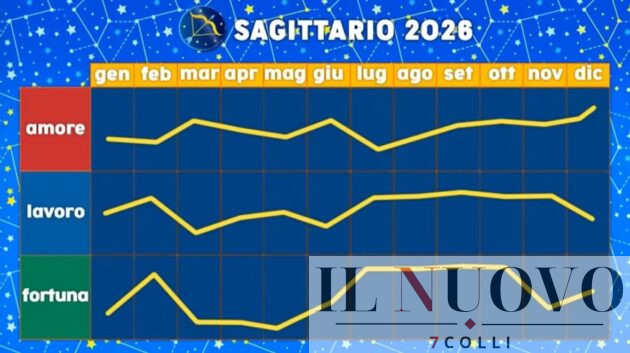 Grafico Paolo Fox Sagittario