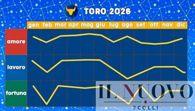 Grafico Paolo Fox Toro 2026